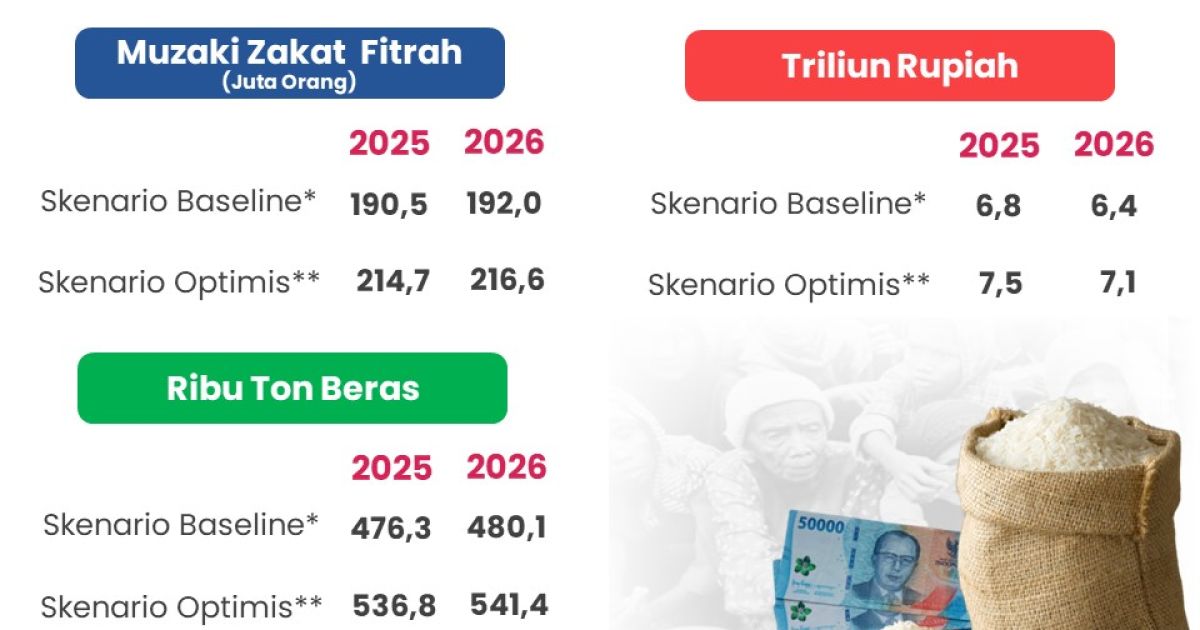 Potensi Zakat Fitrah 2026 Capai Rp7,1 Triliun, Nilainya Turun Akibat Harga Beras