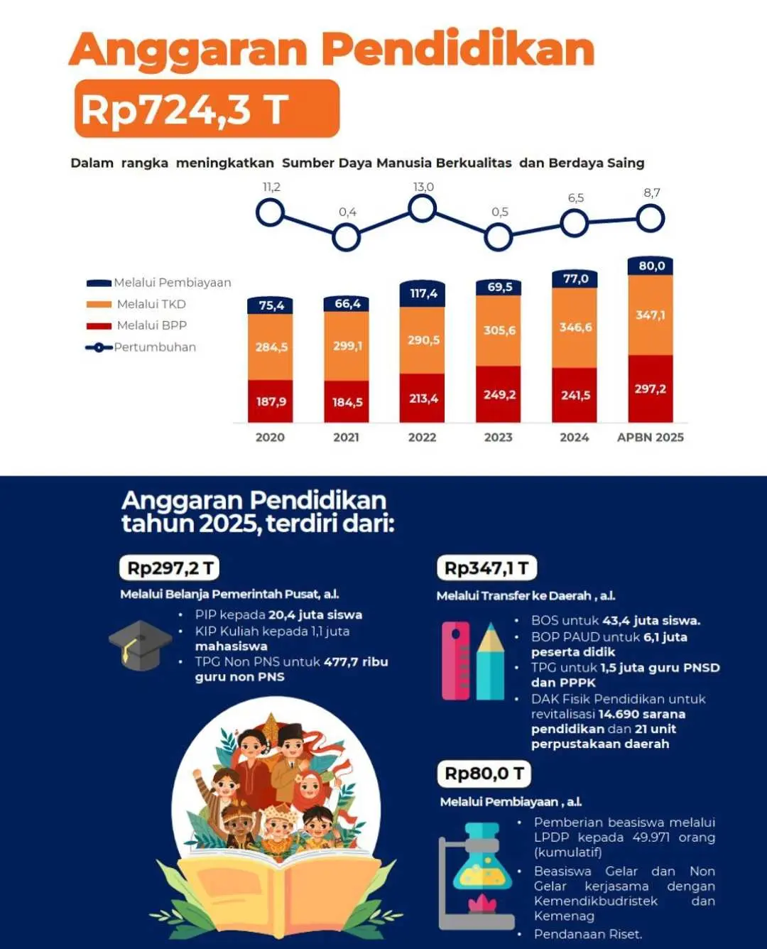 Anggaran Pendidikan 2025 Dipangkas: Ketimpangan Dana Ancam Akses dan Kualitas Pendidikan Nasional