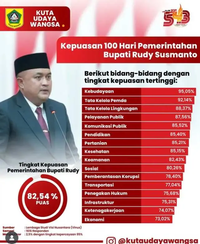 Pemimpin Baru Bogor Diapresiasi, 82% Warga Nyatakan Puas atas Kinerja Rudy–Jaro Ade