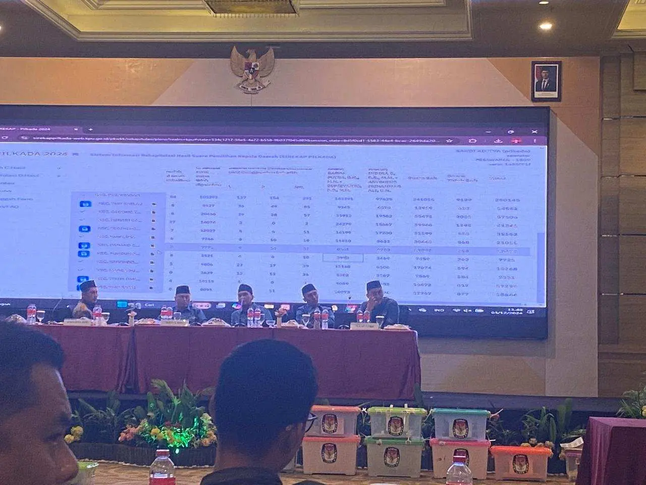 Hasil Sidang Pleno Tingkat Kabupaten Aries Sandi – Supriyanto Unggul Di 10 Kecamatan