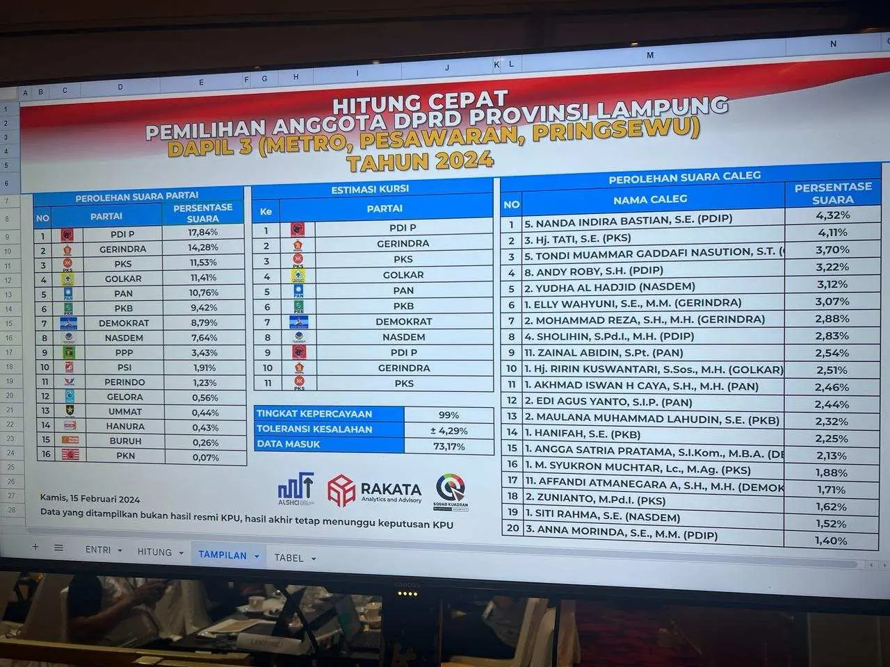 Caleg DPRD Provinsi Lampung Nanda Indira Dendi Raup Suara Terbanyak