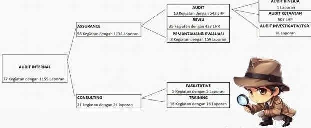 Mengintip Aktifitas Pengawasan Internal  di Bumi Tegar Beriman
