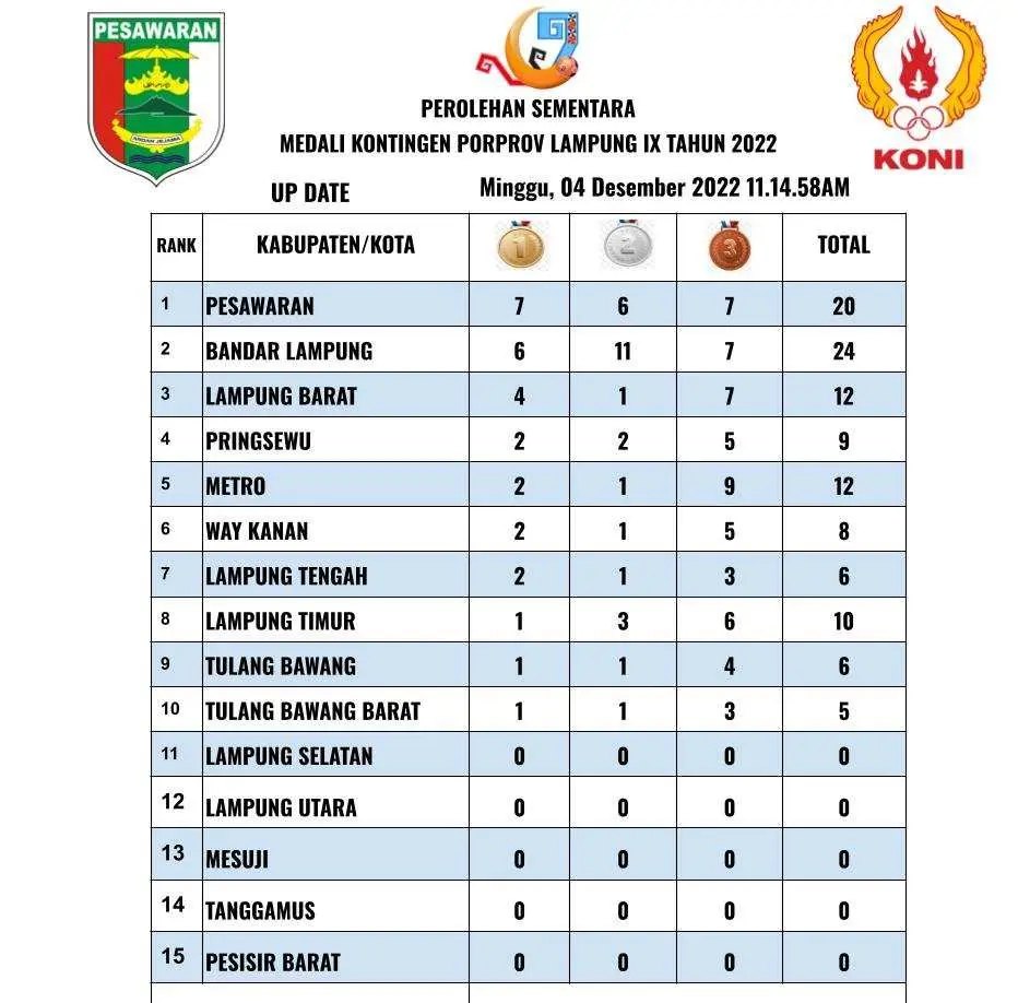 Kontingen Pesawaran Bertekad Melanjutkan Tren Positif Sebagai Pemuncak Klasemen